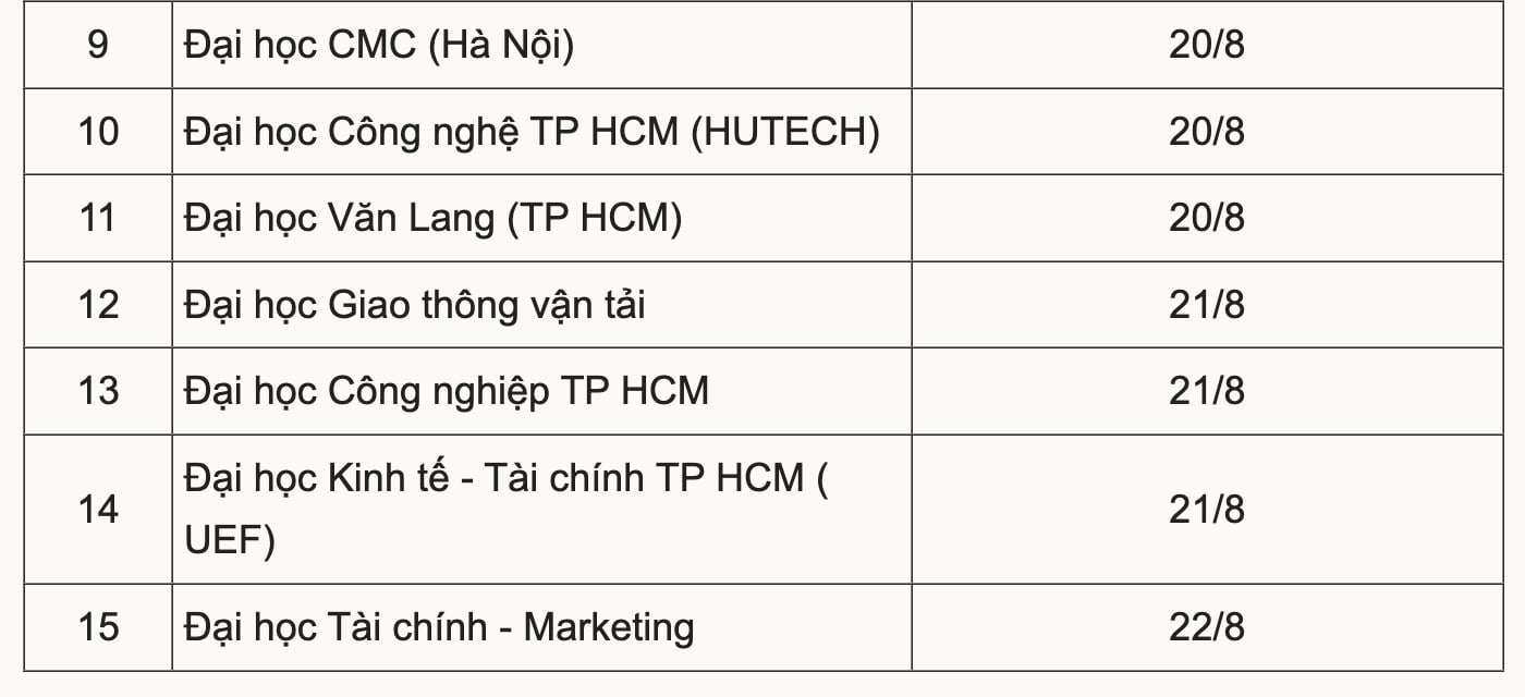 Nhiều đại học dự kiến công bố điểm chuẩn vào 20/8 - 2