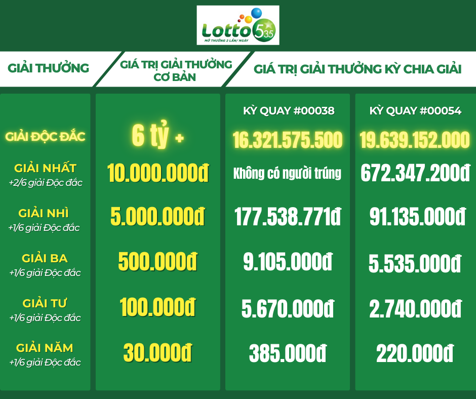 Cơ cấu giải thưởng và tính năng chia giải đầu tiên tại Việt Nam của Lotto 5/35 mang đến nhiều cơ hội trúng thưởng cho người chơi.