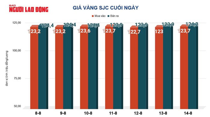 Giá vàng hôm nay 15-8: Sụt giảm rất mạnh - 2