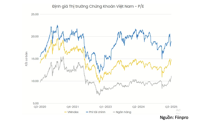 VN-Index đang ở đỉnh lịch sử nhưng định giá P/E của thị trường vẫn thấp hơn giai đoạn năm 2021