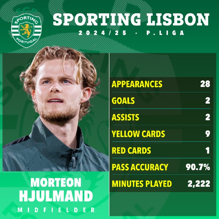 Thông số mùa trước của Hjulmand