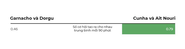 Cunha và Ait Nouri phối hợp với nhau nhiều hơn so với Garnacho và Dorgu ở Ngoại hạng Anh mùa 2024/25