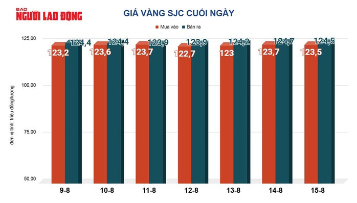 Giá vàng hôm nay 16-8: Tiếp tục lao dốc - 2