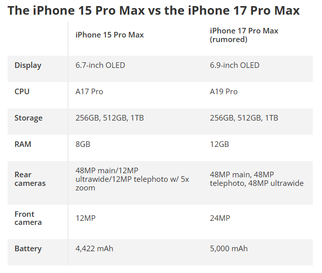So sánh cấu hình dự kiến của iPhone 17 Pro Max và iPhone 15 Pro Max.