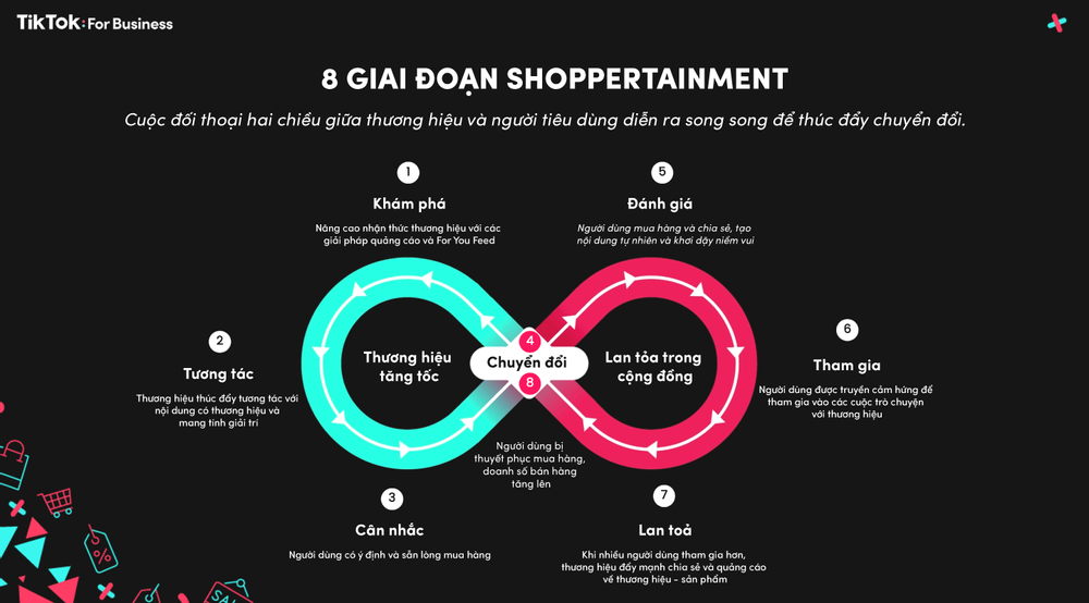 Mô hình 8 giai đoạn Shoppertainment