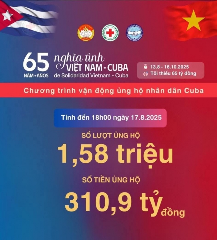 Chương trình ủng hộ nhân dân Cuba đã tiếp nhận hơn 310 tỷ đồng, tính đến 18h00 ngày 17/8/2025. Ảnh: PV.