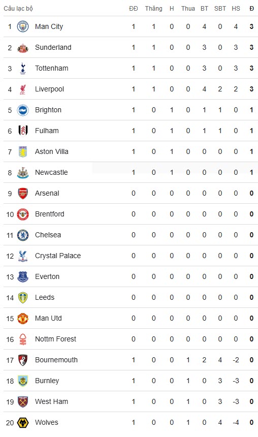 BXH Premier League sau ngày thi đấu 16/8