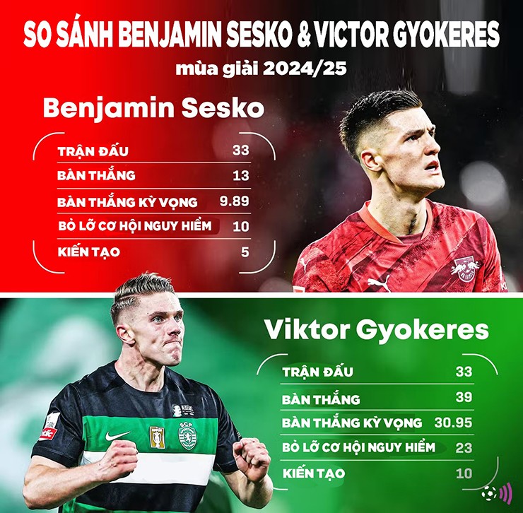 Sesko và Gyokeres: Làn gió mới thách thức ngoại hạng Anh - 4