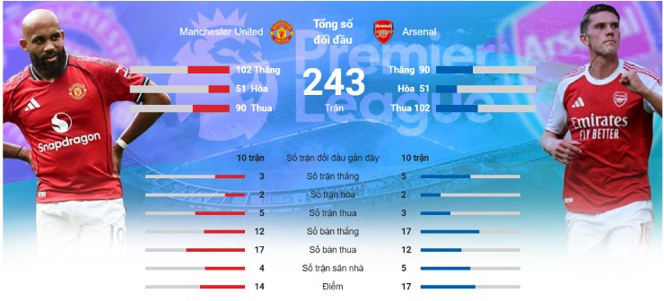 Phong độ 5 trận gần nhất của MU và Arsenal
