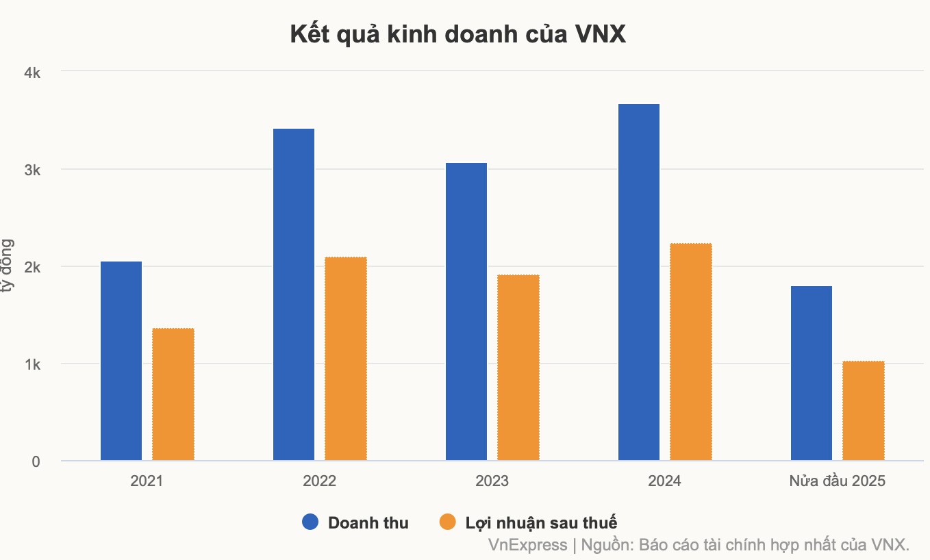 Sở Giao dịch chứng khoán Việt Nam lãi nghìn tỷ nửa đầu năm - 1