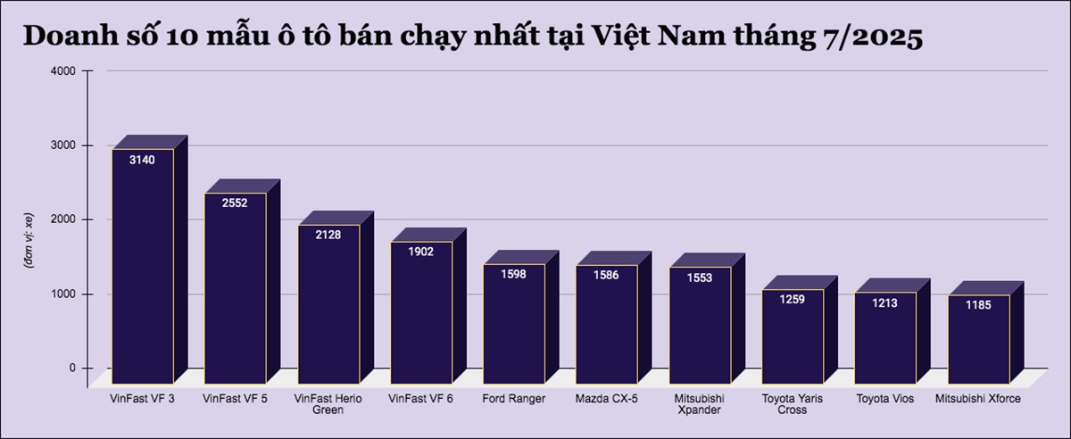 10 mẫu ô tô bán chạy nhất tại Việt Nam tháng 7/2025 - 1