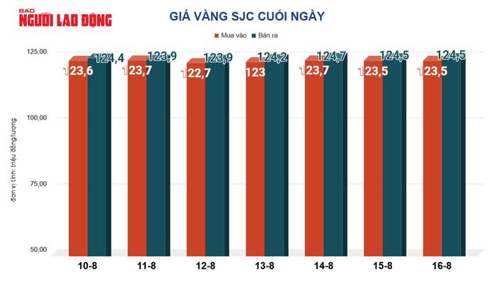 Giá vàng miếng SJC duy trì mốc cao trong những ngày qua