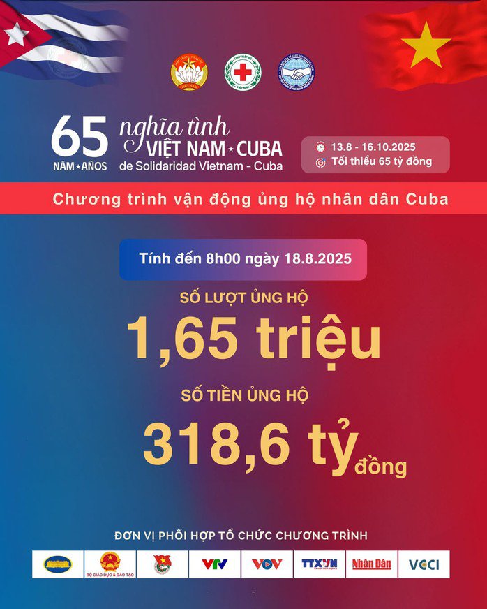 Chương trình vận động ủng hộ nhân dân Cuba đã chạm mốc 318,6 tỉ đồng. Ảnh: Trung ương Hội Chữ thập đỏ Việt Nam