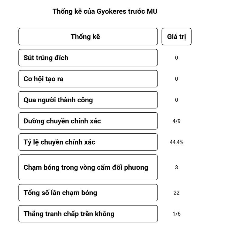 Arsenal thắng xấu xí vì muốn "phục vụ" Gyokeres: Chiến thuật mới lộ rõ rủi ro - 2