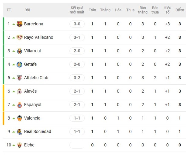 Hấp dẫn bảng xếp hạng La Liga: Barca giữ chắc ngôi đầu, chờ Real hất văng - 3