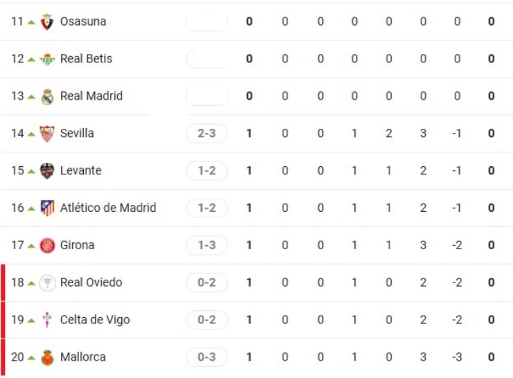 Hấp dẫn bảng xếp hạng La Liga: Barca giữ chắc ngôi đầu, chờ Real hất văng - 4