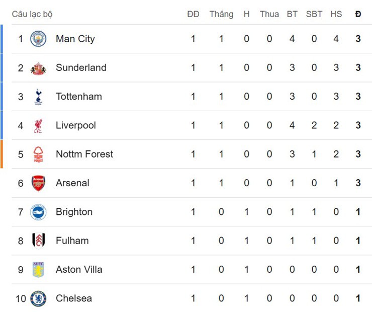 Cục diện top 10 Ngoại hạng Anh sau vòng đầu tiên