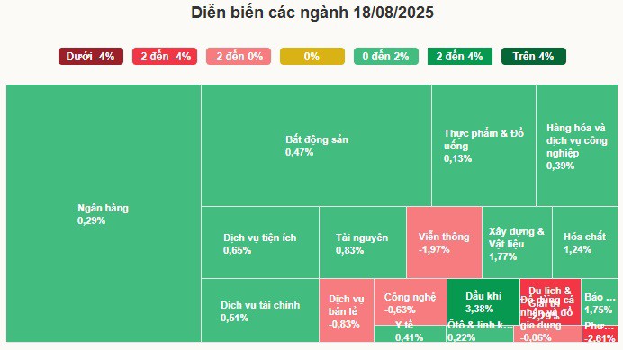 Diễn biến các ngành phiên giao dịch hôm nay