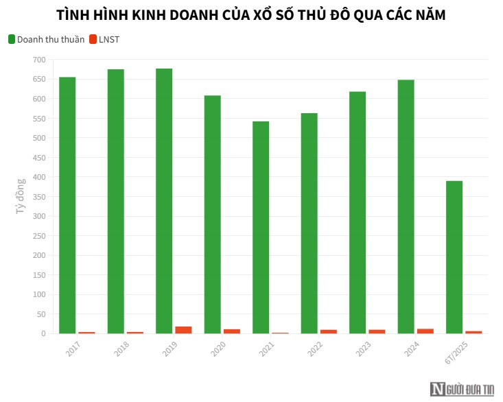 Xổ số kiến thiết Thủ đô: Từ “anh cả” ngành vé số đến kẻ đứng ngoài cuộc đua - 2