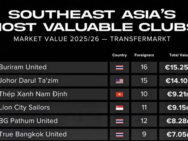 Ba đại diện V-League vào tốp 10 đội bóng đắt giá nhất Đông Nam Á Ba đại diện V-League vào tốp 10 đội bóng đắt giá nhất Đông Nam Á