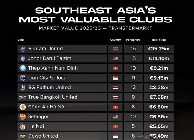 Công an Hà Nội FC đắt giá thứ 7 Đông Nam Á hiện tại