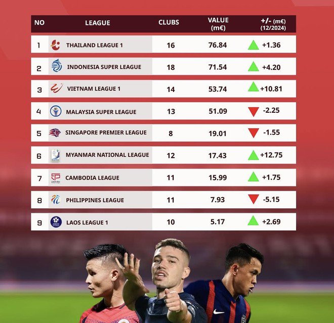 Giá trị hiện tại của các giải vô địch quốc gia khu vực Đông Nam Á