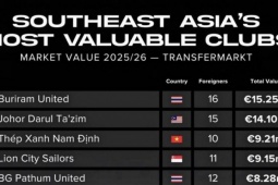 Ba đại diện V-League vào tốp 10 đội bóng đắt giá nhất Đông Nam Á