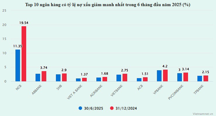 29 ngân hàng ôm gần 300.000 tỷ đồng nợ xấu, lộ rõ bức tranh trái chiều - 1