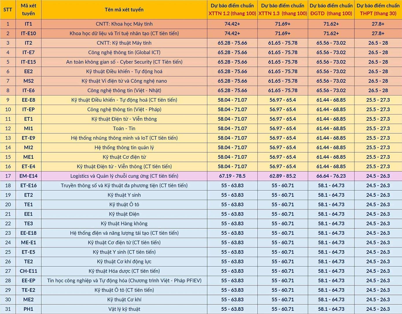 Đại học Bách khoa Hà Nội dự báo điểm trúng tuyển 65 ngành đào tạo, cao nhất 28 điểm - 2