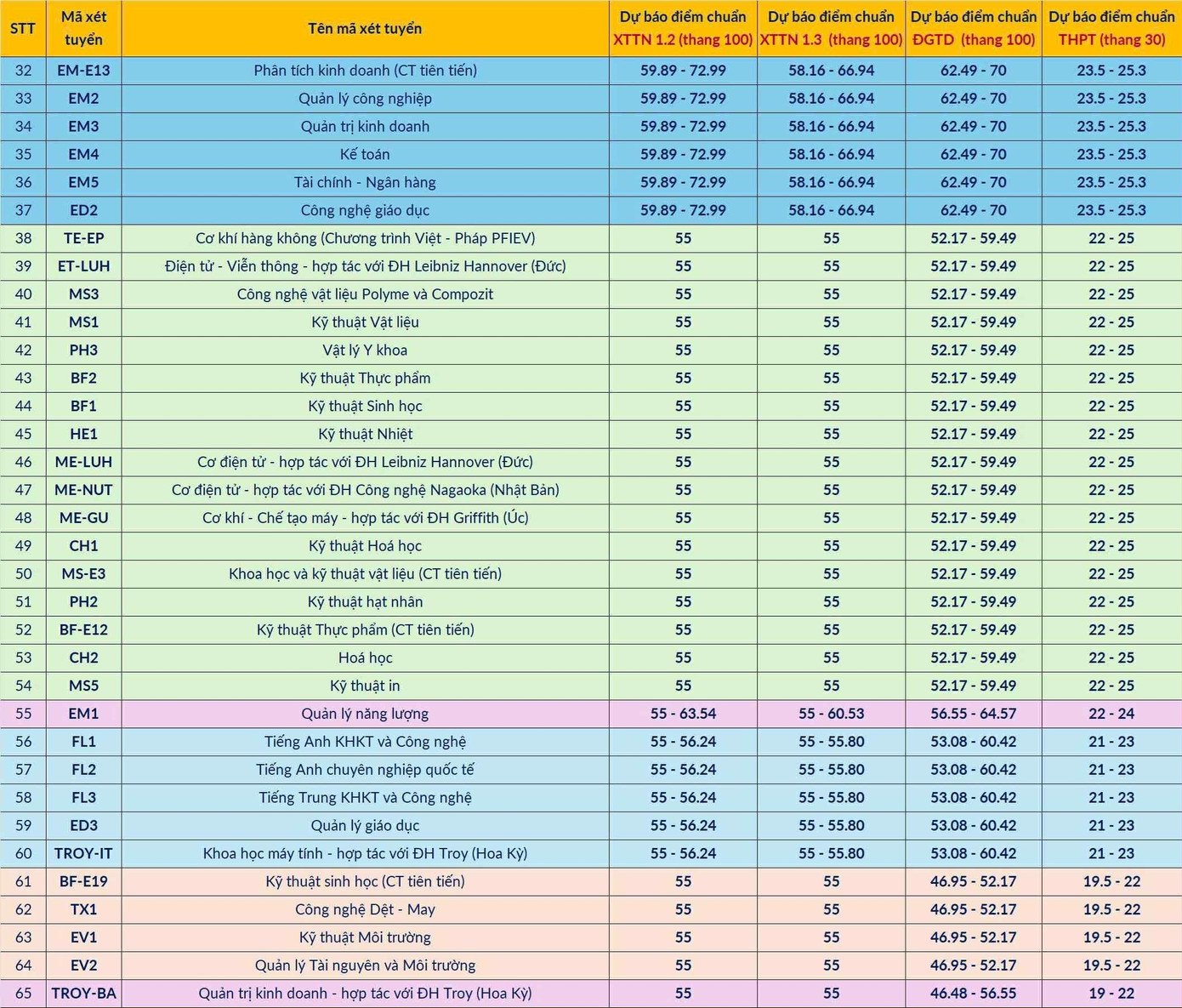 Đại học Bách khoa Hà Nội dự báo điểm trúng tuyển 65 ngành đào tạo, cao nhất 28 điểm - 3