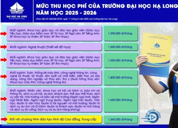 Thông báo mức học phí mới của Trường Đại học Hạ Long được sinh viên chia sẻ
