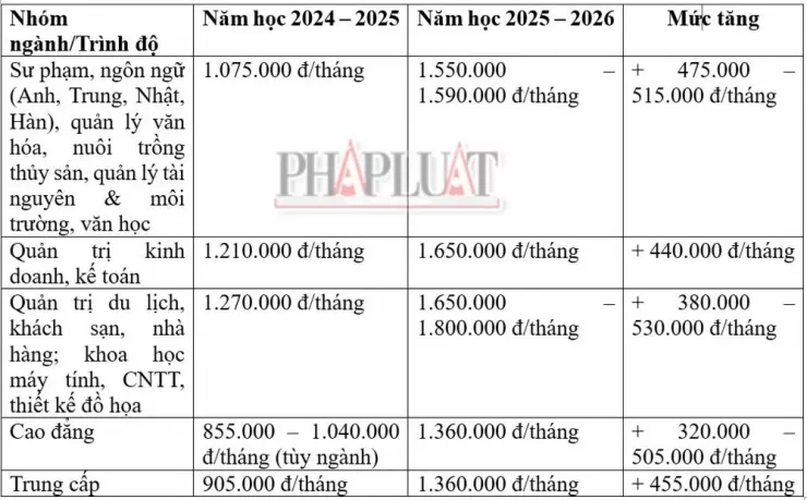 Mức tăng giữa học phí năm học cũ và năm học mới