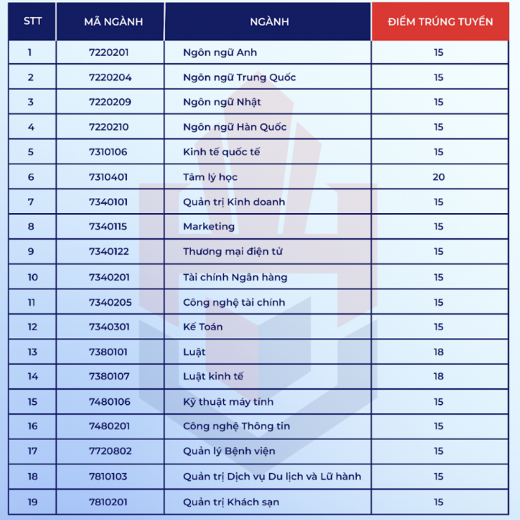 Điểm chuẩn Trường Đại học Hùng Vương TPHCM năm 2025.