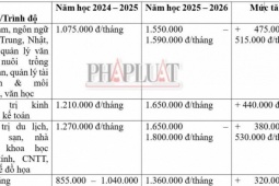 Giáo dục - du học - Sinh viên bức xúc vì tăng học phí đột ngột, 1 trường đại học lên tiếng