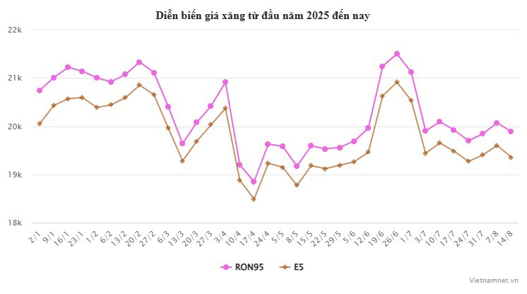 Giá xăng ngày mai dự báo tăng trở lại - 2