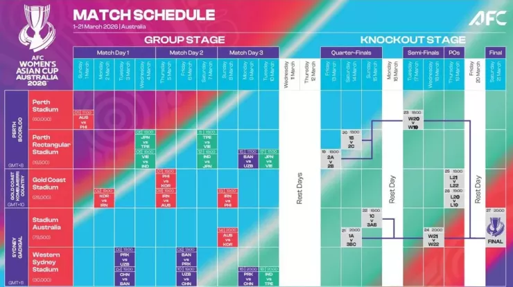Cấu trúc các nhánh đấu ở Asian Cup 2026, nếu tuyển Việt Nam nhì bảng B khả năng sẽ gặp Triều Tiên tại tứ kết.
