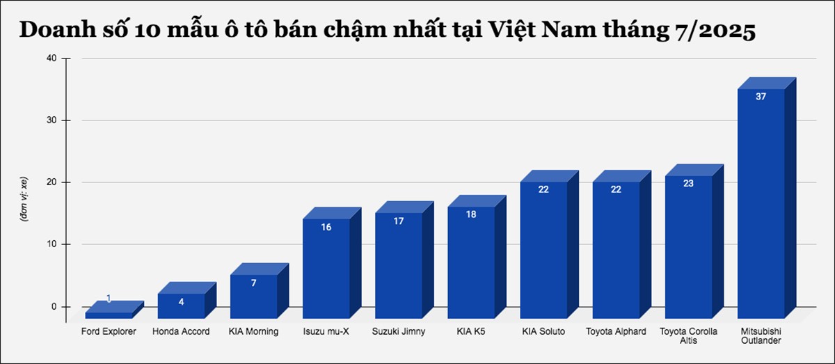 10 mẫu ô tô bán chậm nhất tại Việt Nam tháng 7/2025 - 1