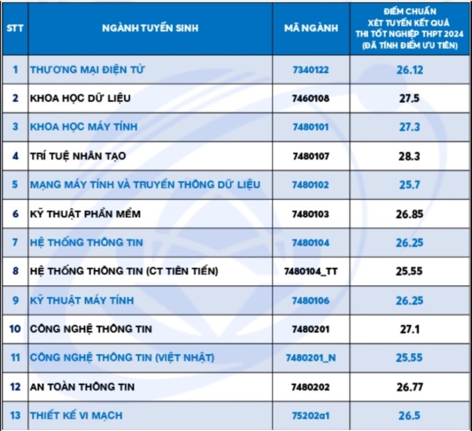 Điểm chuẩn Đại học Công nghệ Thông tin năm 2024. Ảnh: Chụp màn hình