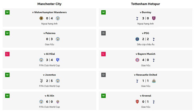 Phong độ của Man City và Tottenham ở 5 trận gần nhất