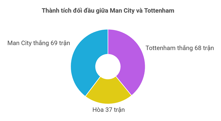 Hấp dẫn đối đầu Man City - Tottenham: "Gà trống" khiến đoàn quân Guardiola khốn khổ - 2