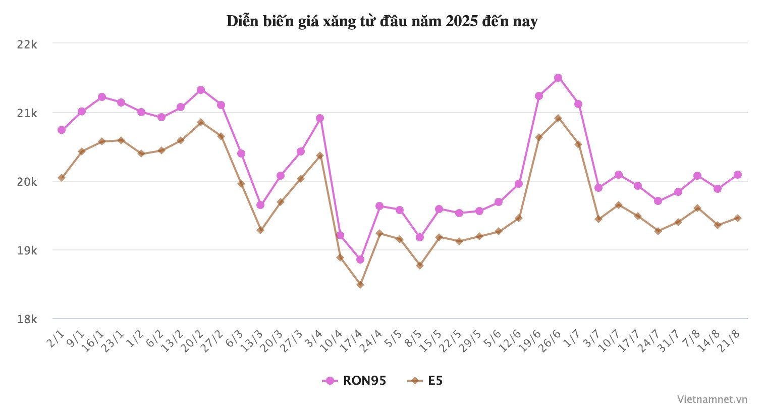 Giá xăng tăng trở lại, RON 95 vượt 20.000 đồng/lít - 2