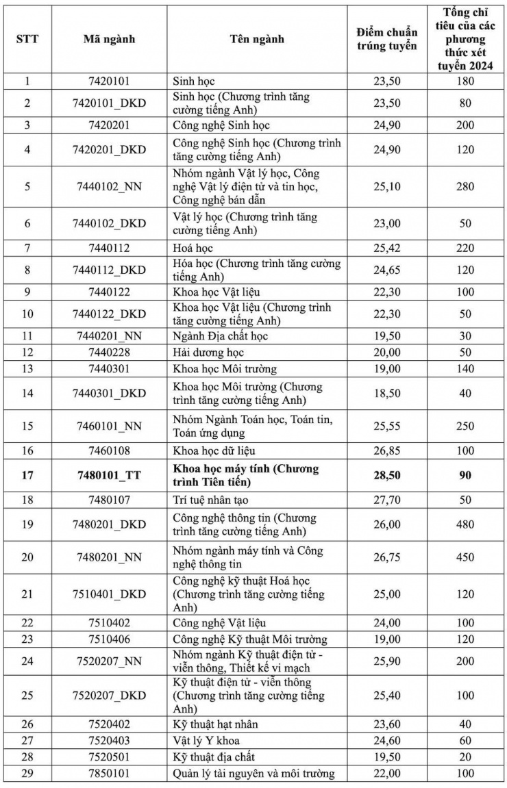 Điểm chuẩn Trường Đại học Khoa học Tự nhiên TPHCM năm 2024