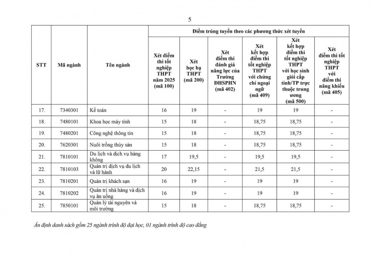 Trường đại học đầu tiên ở phía Bắc công bố điểm chuẩn, cao nhất 27,32 điểm - 3