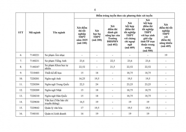 Trường đại học đầu tiên ở phía Bắc công bố điểm chuẩn, cao nhất 27,32 điểm - 2