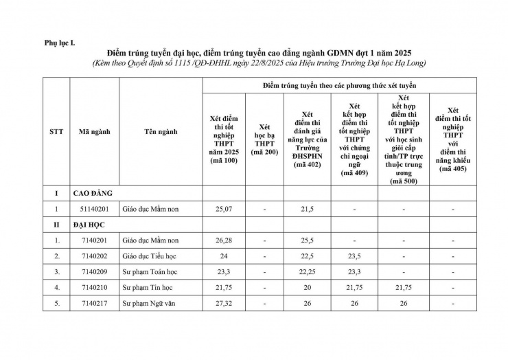 Trường đại học đầu tiên ở phía Bắc công bố điểm chuẩn, cao nhất 27,32 điểm - 1