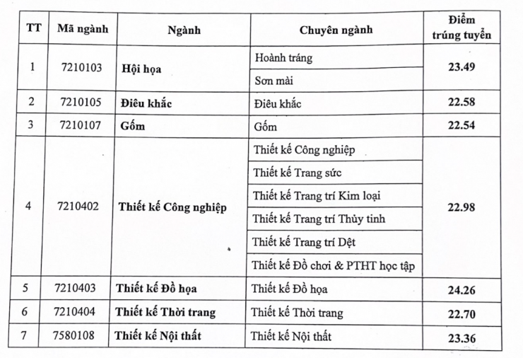 Điểm chuẩn Trường Đại học Mỹ thuật Công nghiệp năm 2025 - 1