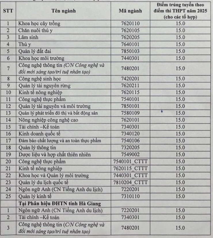 Ngành Sư phạm ở một trường phía Bắc có điểm chuẩn lên tới 27,94 - 3