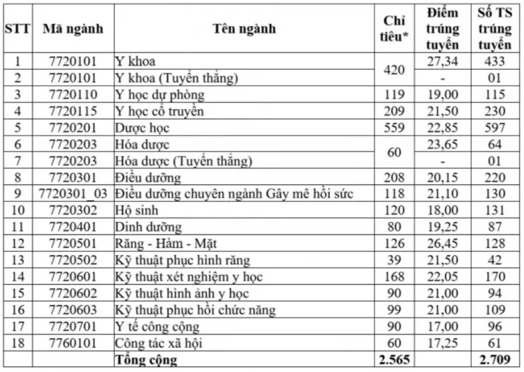 Điểm chuẩn từng ngành của ĐH Y dược TP.HCM