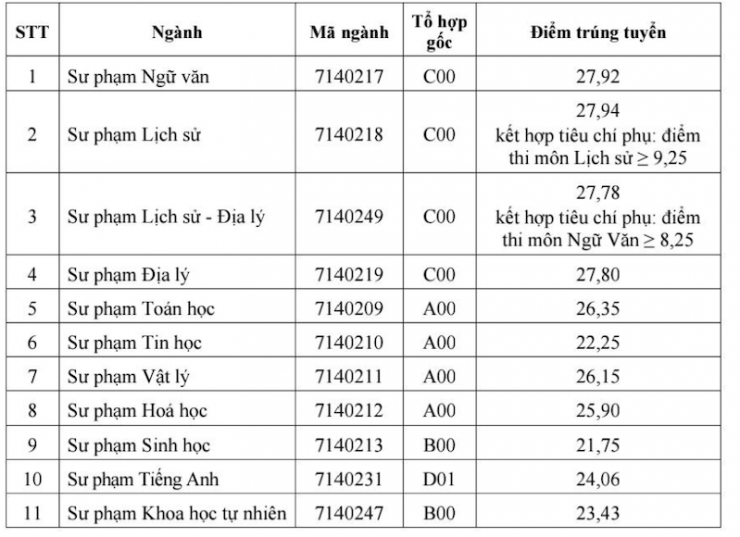 Thêm nhiều trường đại học phía Bắc công bố điểm chuẩn: Sư phạm Lịch sử - Địa lý lấy điểm cao - 2