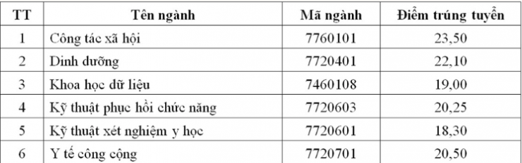 Thêm nhiều trường đại học phía Bắc công bố điểm chuẩn: Sư phạm Lịch sử - Địa lý lấy điểm cao - 1